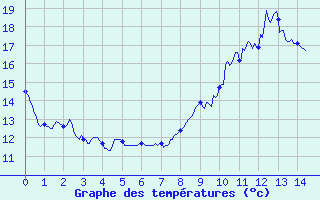 Courbe de tempratures pour Caixas (66)