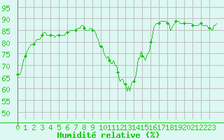 Courbe de l'humidit relative pour Herhet (Be)