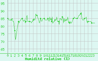 Courbe de l'humidit relative pour Saint-Cyprien (66)