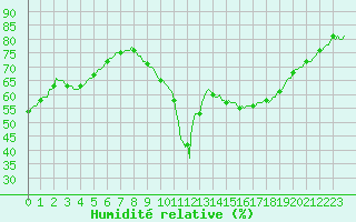 Courbe de l'humidit relative pour Carrion de Calatrava (Esp)