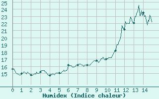 Courbe de l'humidex pour Lille (59)