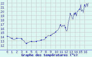 Courbe de tempratures pour Donnemarie (77)