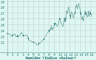 Courbe de l'humidex pour Valbonne-Sophia (06)