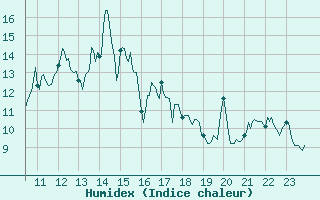 Courbe de l'humidex pour Chambry / Aix-Les-Bains (73)