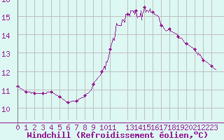 Courbe du refroidissement olien pour Grenoble/agglo Le Versoud (38)