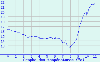 Courbe de tempratures pour Xaintrailles (47)