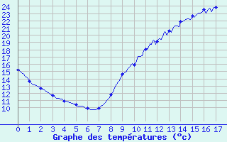 Courbe de tempratures pour Saint-Philbert-de-Grand-Lieu (44)