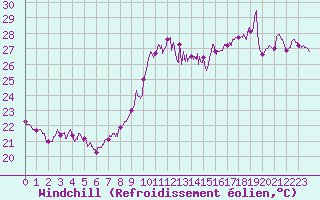 Courbe du refroidissement olien pour Cap Bar (66)