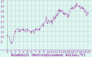 Courbe du refroidissement olien pour Deauville (14)