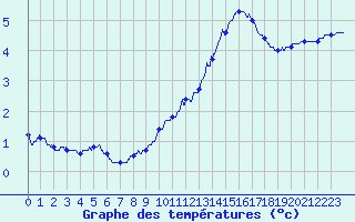 Courbe de tempratures pour Rochefort Saint-Agnant (17)