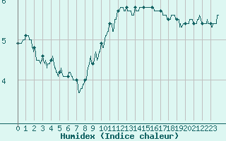 Courbe de l'humidex pour Bourg-Saint-Maurice (73)