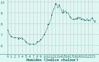 Courbe de l'humidex pour Metz (57)