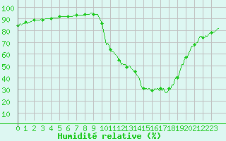 Courbe de l'humidit relative pour Donnemarie-Dontilly (77)