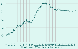 Courbe de l'humidex pour Chamonix-Mont-Blanc (74)