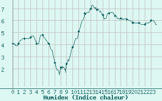 Courbe de l'humidex pour Ile d'Yeu - Saint-Sauveur (85)