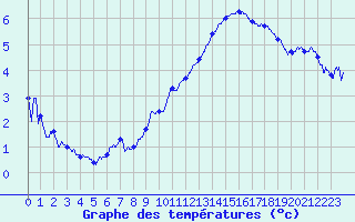 Courbe de tempratures pour Cambrai / Epinoy (62)