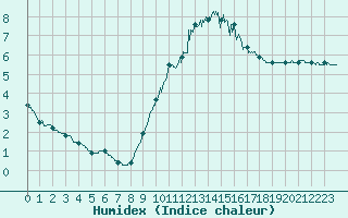 Courbe de l'humidex pour Le Mans (72)