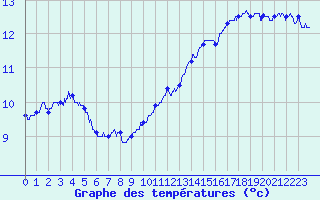 Courbe de tempratures pour Cap de la Hague (50)