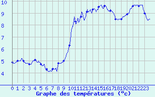 Courbe de tempratures pour Bignan (56)