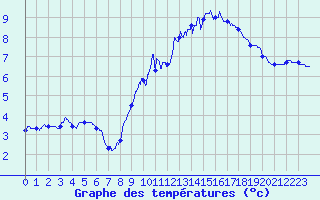 Courbe de tempratures pour Cambrai / Epinoy (62)