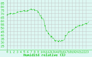 Courbe de l'humidit relative pour Gap-Sud (05)