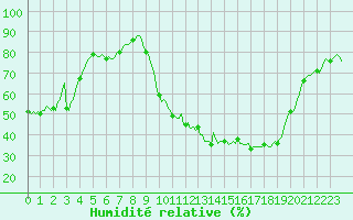 Courbe de l'humidit relative pour Dounoux (88)