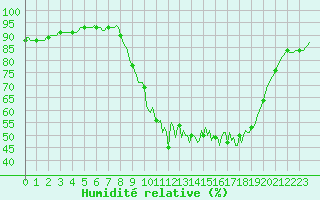 Courbe de l'humidit relative pour Laval-sur-Vologne (88)