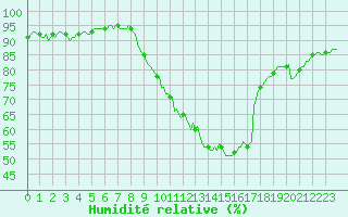 Courbe de l'humidit relative pour Izegem (Be)