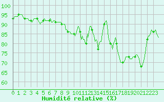 Courbe de l'humidit relative pour Tauxigny (37)