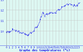 Courbe de tempratures pour Cap Corse (2B)