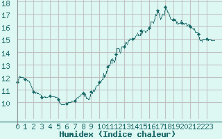 Courbe de l'humidex pour Nevers (58)