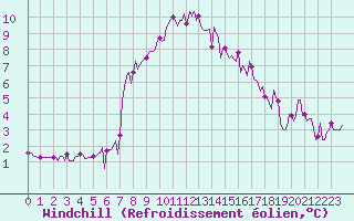 Courbe du refroidissement olien pour Haegen (67)