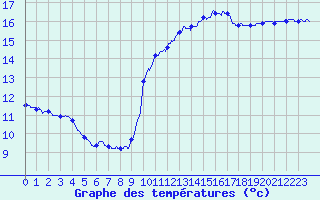 Courbe de tempratures pour Pointe de Chassiron (17)