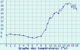 Courbe de tempratures pour Val-Cenis Termignon (73)