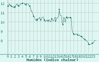 Courbe de l'humidex pour Besanon (25)