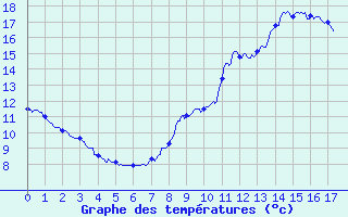 Courbe de tempratures pour Solignac-sur-Loire (43)