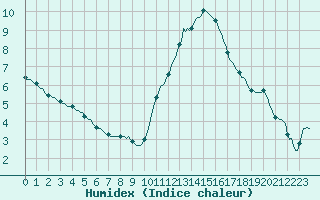 Courbe de l'humidex pour Saint-Brevin (44)