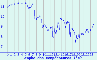 Courbe de tempratures pour Pointe du Raz (29)