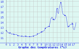 Courbe de tempratures pour Jarsy (73)