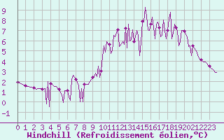 Courbe du refroidissement olien pour Quimperl (29)