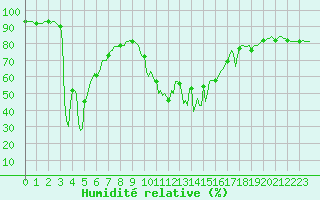 Courbe de l'humidit relative pour Saint-Laurent-du-Pont (38)