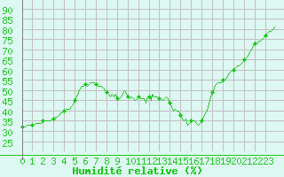 Courbe de l'humidit relative pour Sainte-Ouenne (79)
