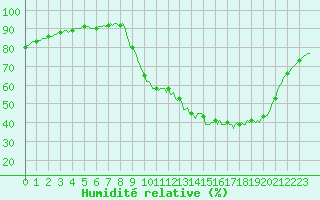 Courbe de l'humidit relative pour Sain-Bel (69)