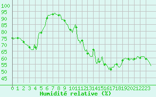 Courbe de l'humidit relative pour Vanclans (25)