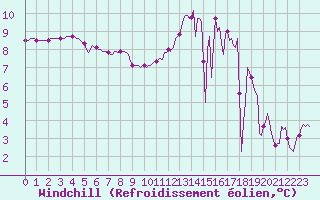 Courbe du refroidissement olien pour Pouzauges (85)