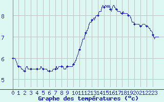 Courbe de tempratures pour Les Ternes (15)