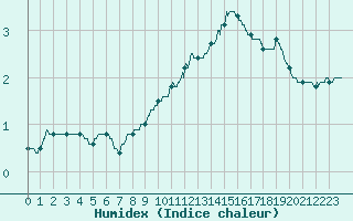 Courbe de l'humidex pour Melun (77)