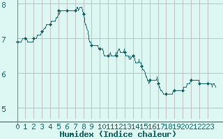 Courbe de l'humidex pour Saint-Quentin (02)