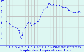 Courbe de tempratures pour Trappes (78)
