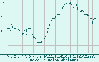 Courbe de l'humidex pour Argers (51)